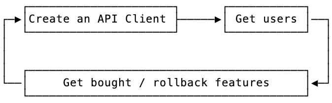 oversimplified image of a cycle of creation and destruction for api tools